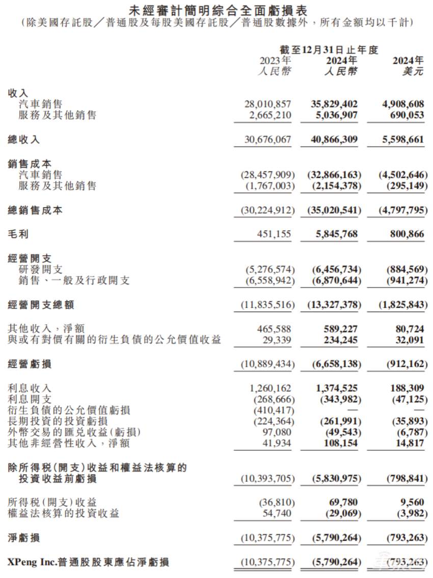 何小鹏官宣增程车下半年交付！营收暴涨100亿，但仍净亏57亿