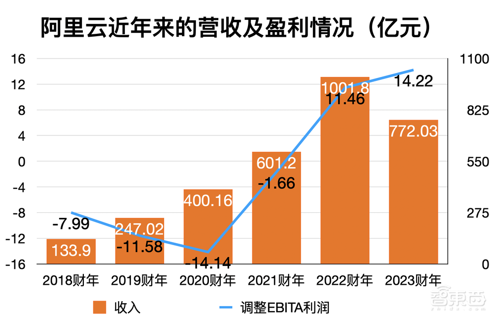 救火阿里云,张勇要闯五道关