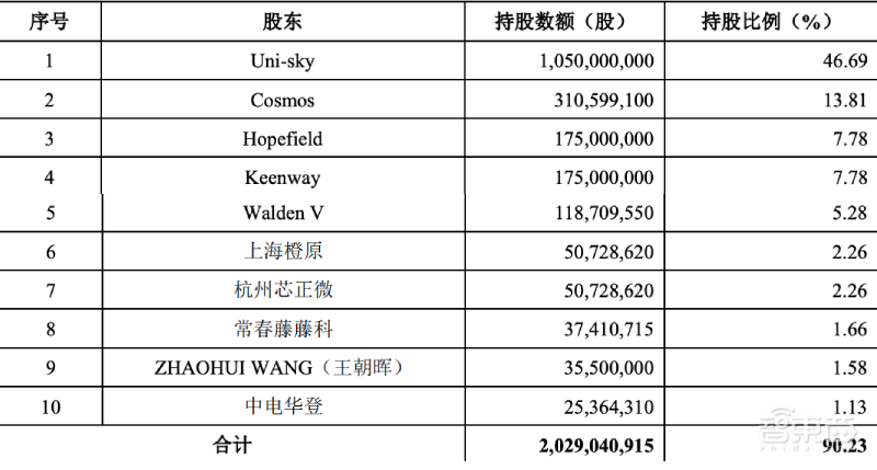 全球第二大CMOS龙头冲刺科创板!小米TCL参投