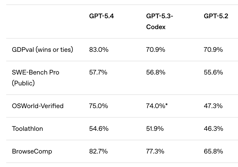 GPT-5.4深夜登场！能操控电脑，编程超Opus 4.6，开发者直呼“离谱”