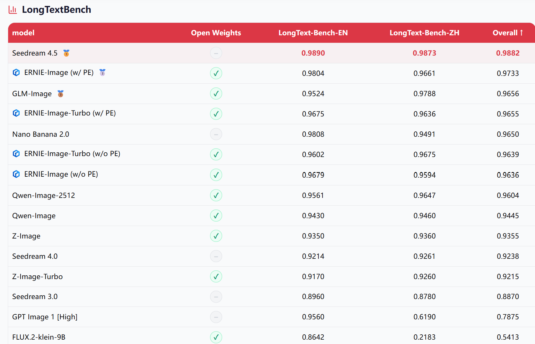 百度又开源!消费级GPU可跑,文字渲染能力对标Nano Banana