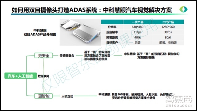 自动驾驶系列课 | 两个摄像头挑战激光雷达 双目ADAS牛在哪?【附PPT+音频】