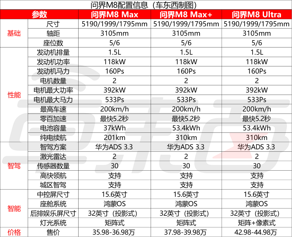 余承东甩出“小王”！比问界M9便宜十万开卖，本周日规模交车
