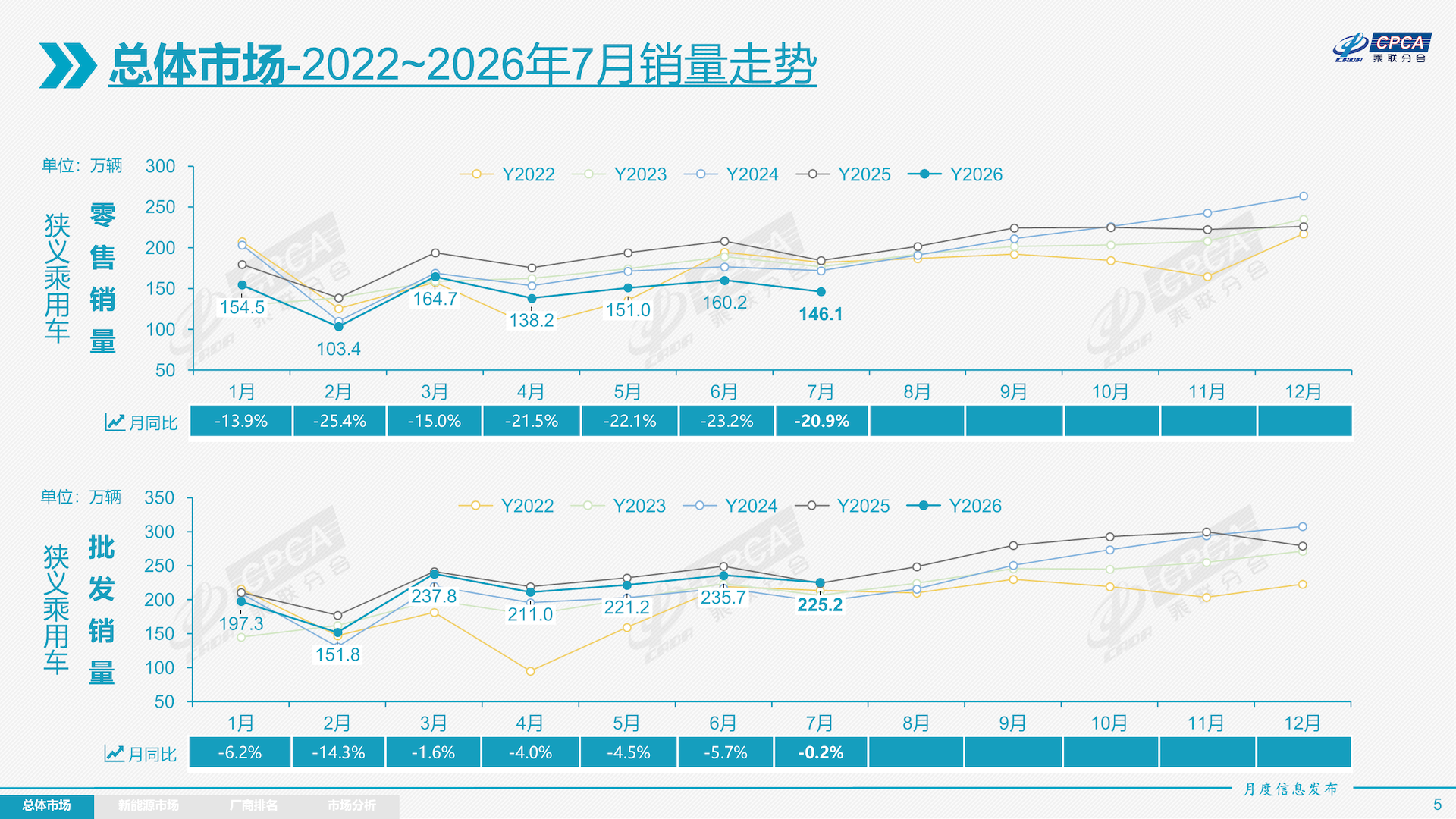 油车真卖不动了！7月销量前十仅剩一款油车，同比暴跌41%