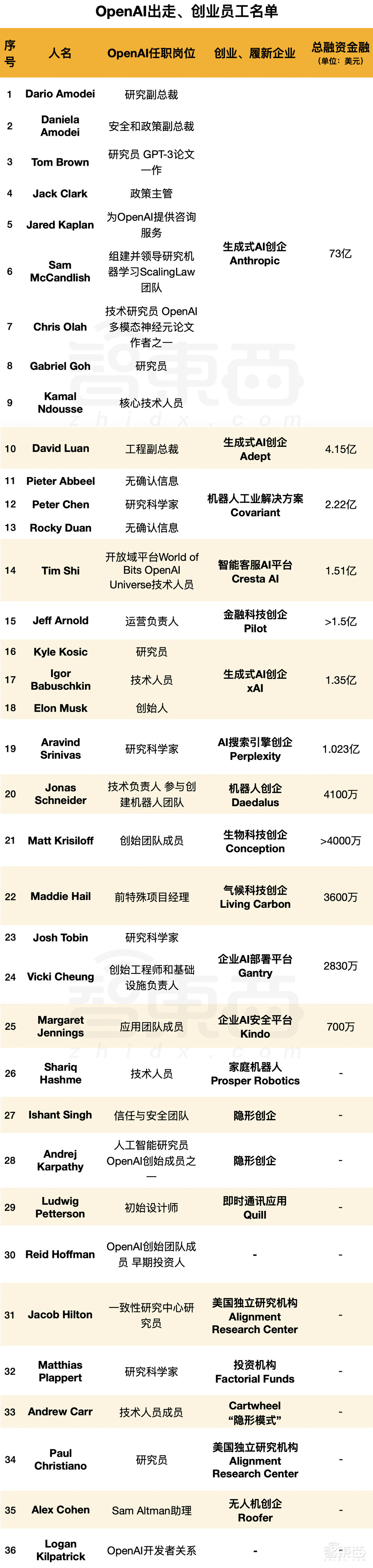 “逃离”OpenAI!36人出走,已拿600亿融资