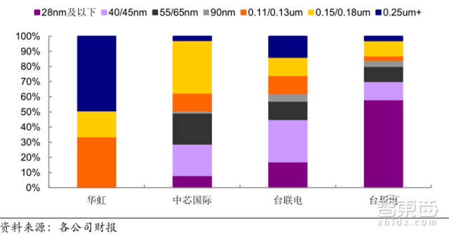 解密中国半导体崛起之路:36条晶圆产线发力 消费电子助攻【附下载】| 智东西内参