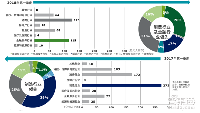 国内四成投资被区块链吸走!德勤2018Q1全球IPO报告【附下载】| 智东西内参