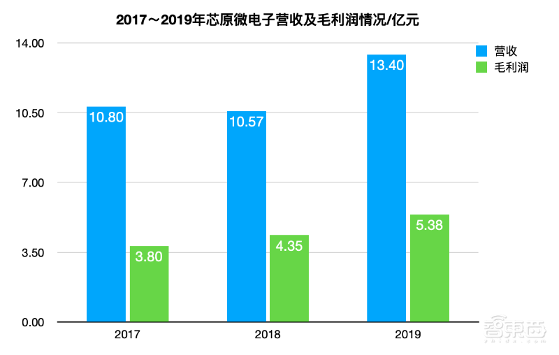 “中国芯片IP第一股”科创板上市！开盘大涨289%，市值冲破700亿