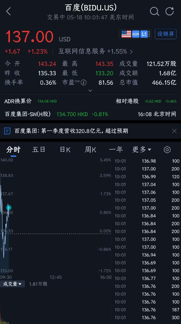 AI占比首次过半!百度Q1交卷,GPU云同比暴涨184%