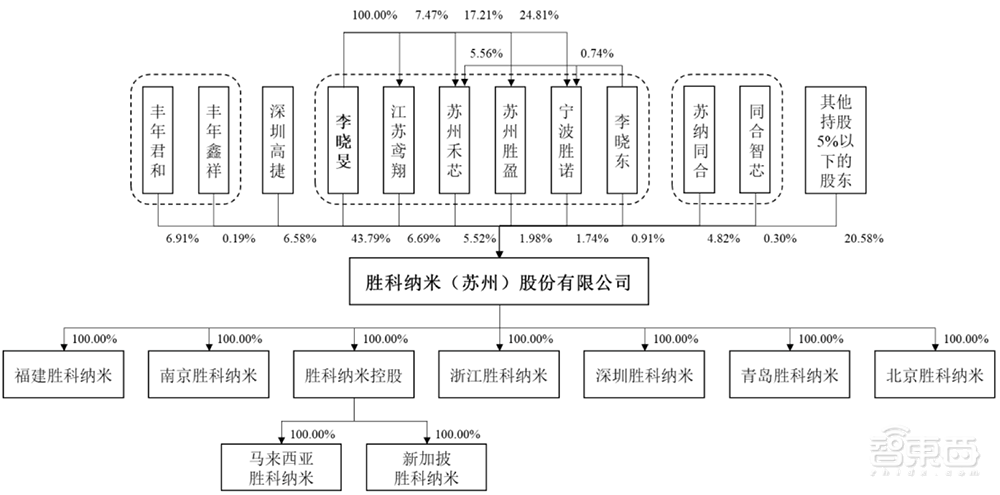 苏州冲出一个百亿芯片IPO!北大校友创办,首日收涨202%