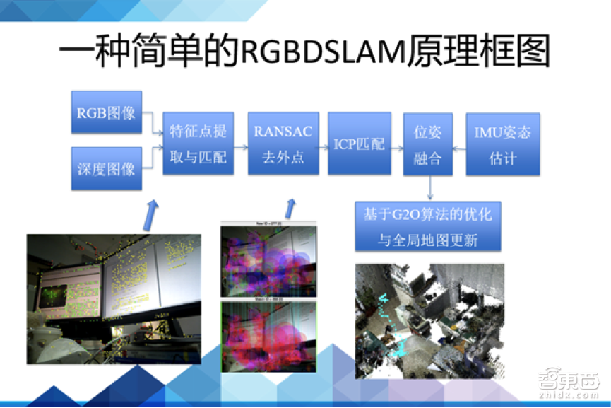 一文让你从0到1了解SLAM,还有机器人vSLAM!|创课