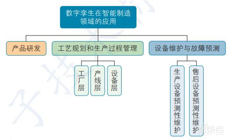 一文看懂数字孪生,工信部权威白皮书!拆解6大应用背后万亿市场 | 智东西内参