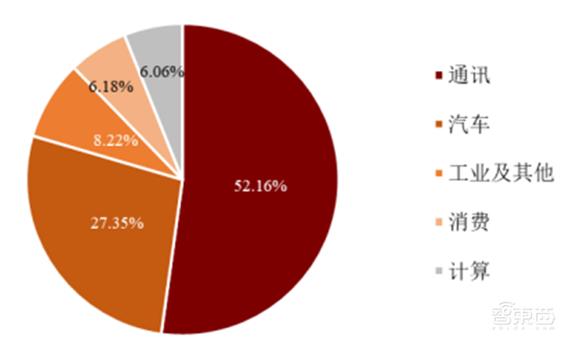 半导体行业的晴雨表,数字系统与现实世界间的桥梁,国产模拟芯片能否出奇制胜? | 芯东西内参