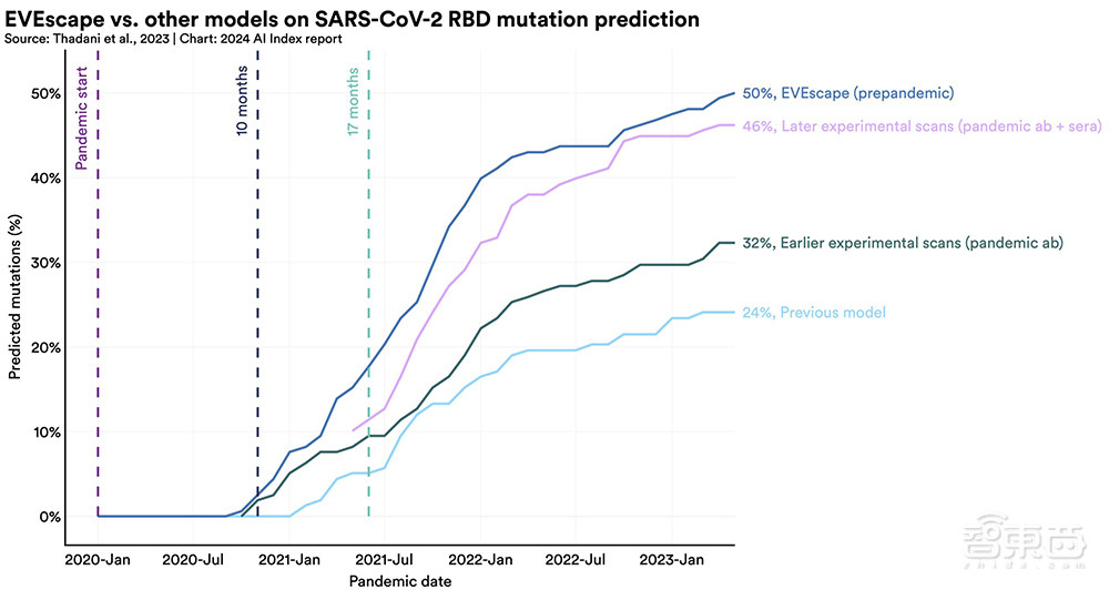 Gemini Ultra训练烧掉近2亿美元!斯坦福迄今最全AI报告发布,中国AI专利数遥遥领先