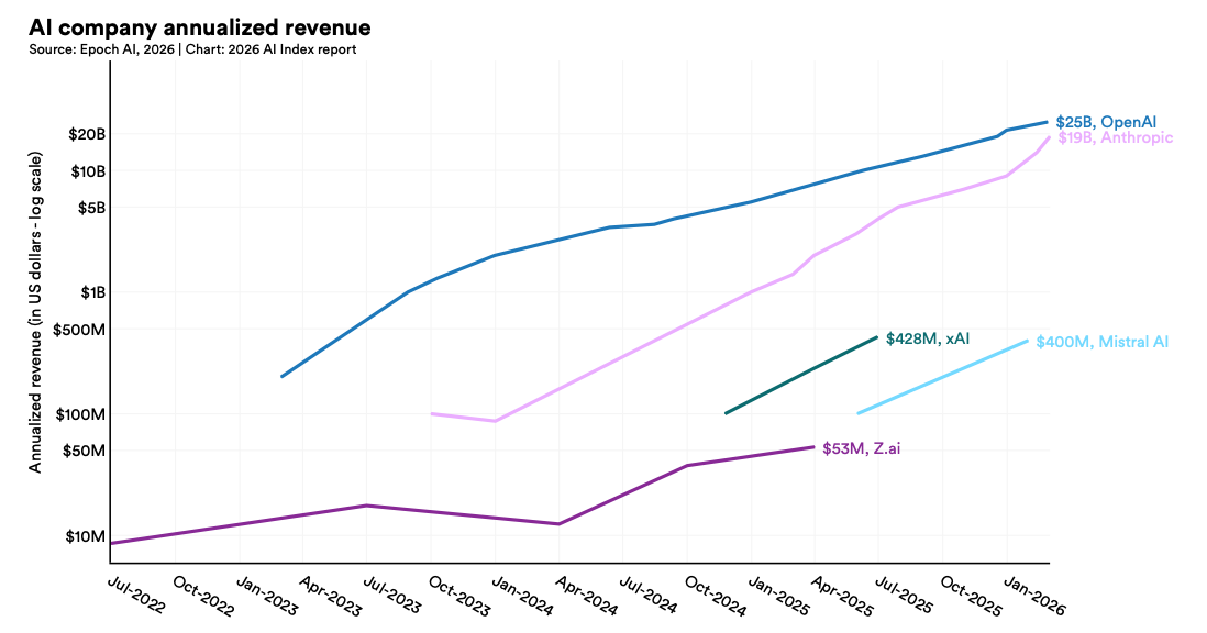 美国AI对华领先优势已消失?斯坦福423页AI报告划重点