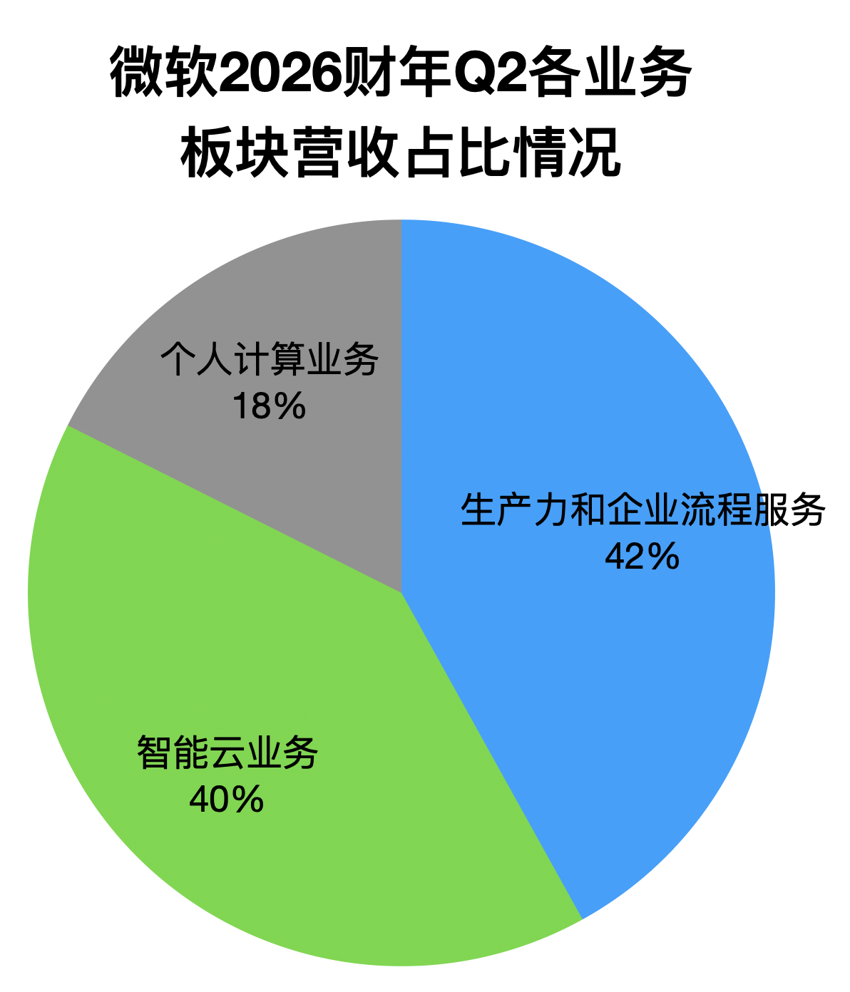 微软靠OpenAI，一季狂赚528亿