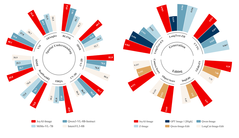 又一国产模型黑马出世,追平Gemini 2.5 Pro,空间编辑反超视频模型?