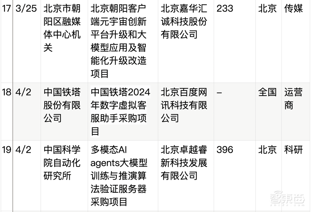 拆解50个大模型大单：0元中标，头破血流！华为成隐形赢家
