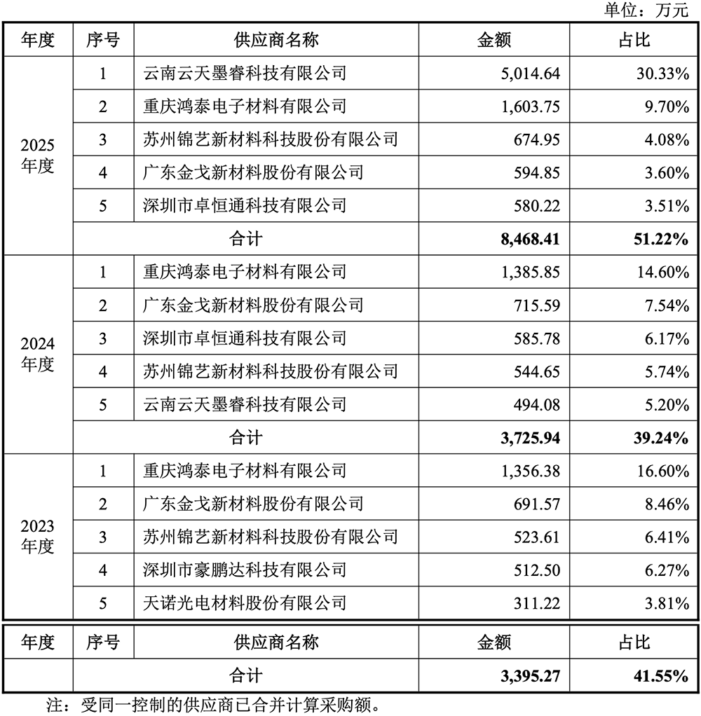 盘中暴涨720%！华为投的深圳AI芯片材料商IPO了