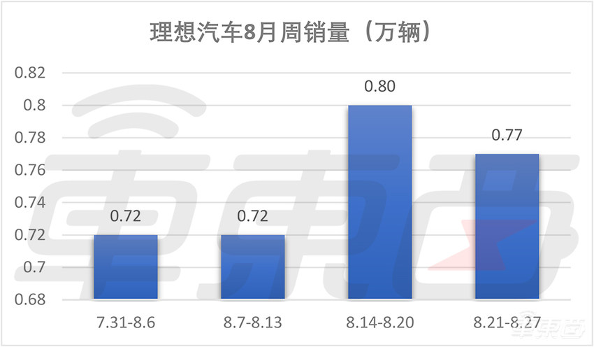 刚刚！理想全国降价1万，环比月销或降，天花板到了？