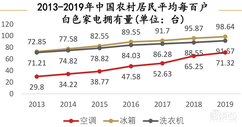 复盘万亿家电大国的芯片蓝海,六大类芯片国产替代进行时 | 智东西内参