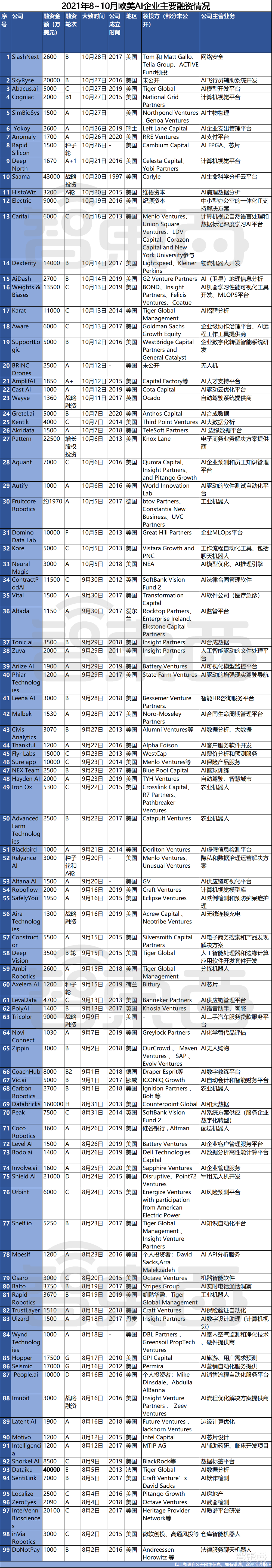 100天99家融资超450亿元!海外AI热潮不减,四个方向最火