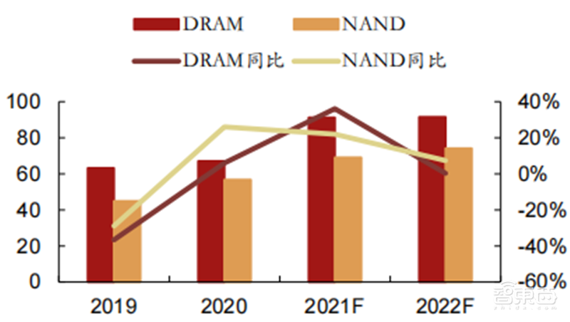 五大维度看半导体行情真相！库存回暖、缺货涨价缓解 | 智东西内参