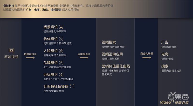 Video++极链科技完成C1轮融资,5个月内共融10.7亿,牵手阿里优必选瞄准AI文娱