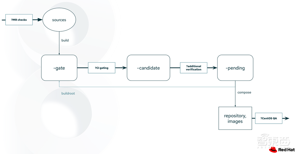红帽首席架构师:揭秘CentOS继任者的代码来源与迁移细节