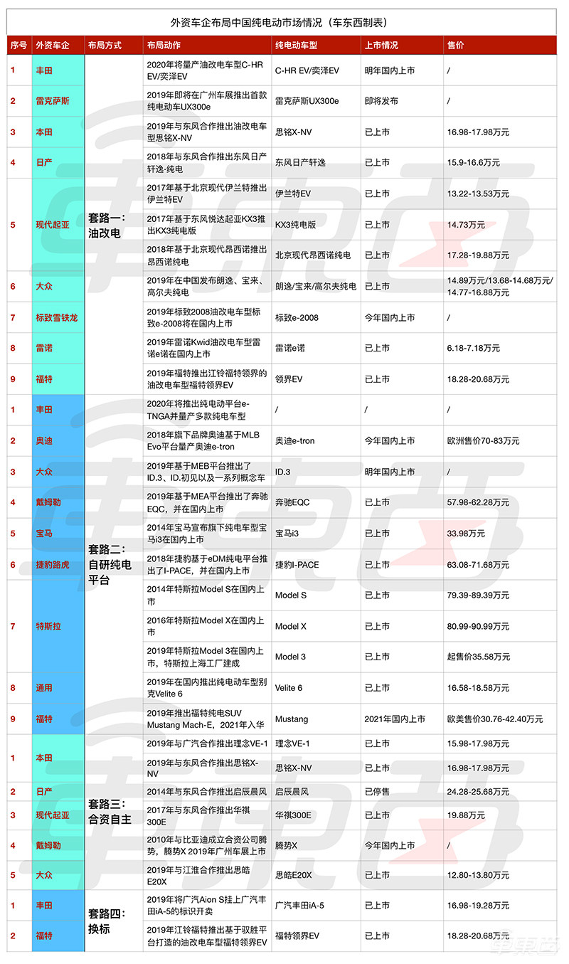 31款合资纯电车型抢滩中国市场！背后四大套路你必须知道…