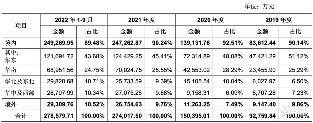 又一家海康威视子公司冲上市!三年营收超70亿,拟募资60亿