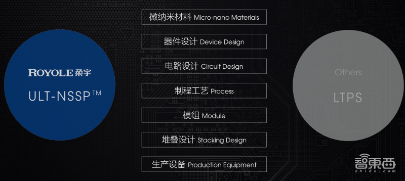 两年技术实现,6年年产280万片,柔宇如何在三星制霸的OLED领域换道超车?