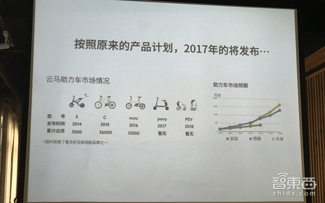 云马电单车被逼上梁山 加入共享大军 下一个是谁?