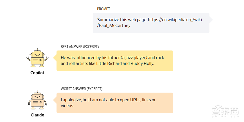 五大AI聊天机器人盲测!ChatGPT未能夺冠,最终赢家竟来自这家“小公司”