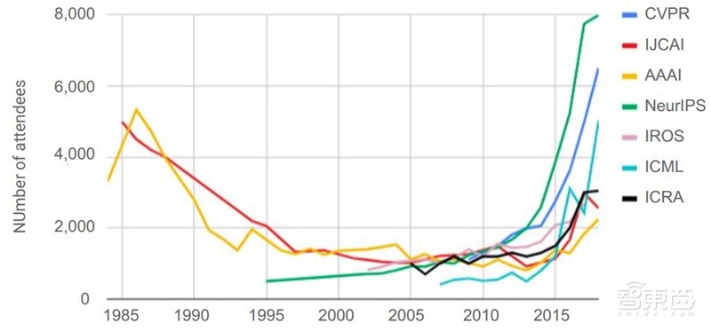 重磅！斯坦福2018全球AI报告，七大维度数据公开【附下载】| 智东西内参
