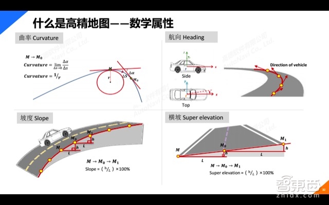自动驾驶系列课 | 高德地图大咖主讲 一文看懂高精地图【附PPT】