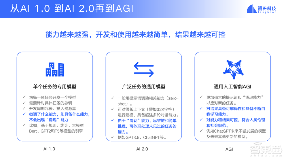 澜舟科技周明:大模型未来研究的9个关键问题丨GTIC 2023