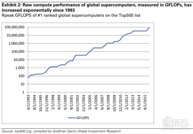 高盛史上最全面AI产业盘点 99页报告解读技术秘密【附下载】