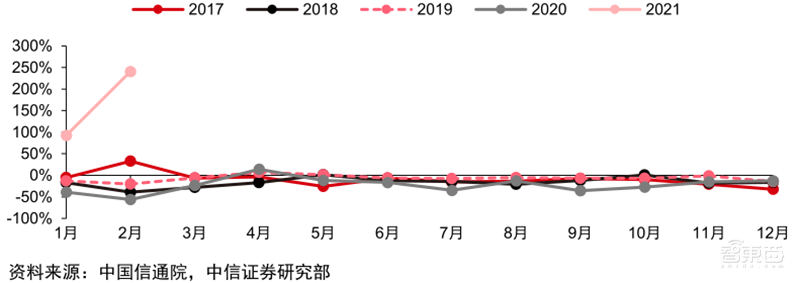 最新手机市场真相，芯片荒持续，小米5G份额登顶 | 智东西内参