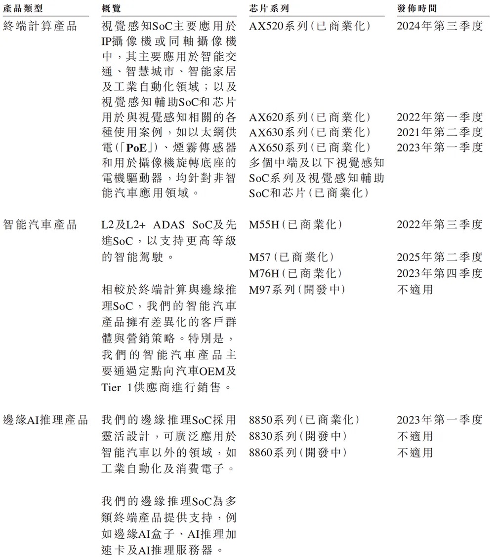 物理AI时代重磅芯片IPO！5年干到“全球第一”，美团腾讯联手押注