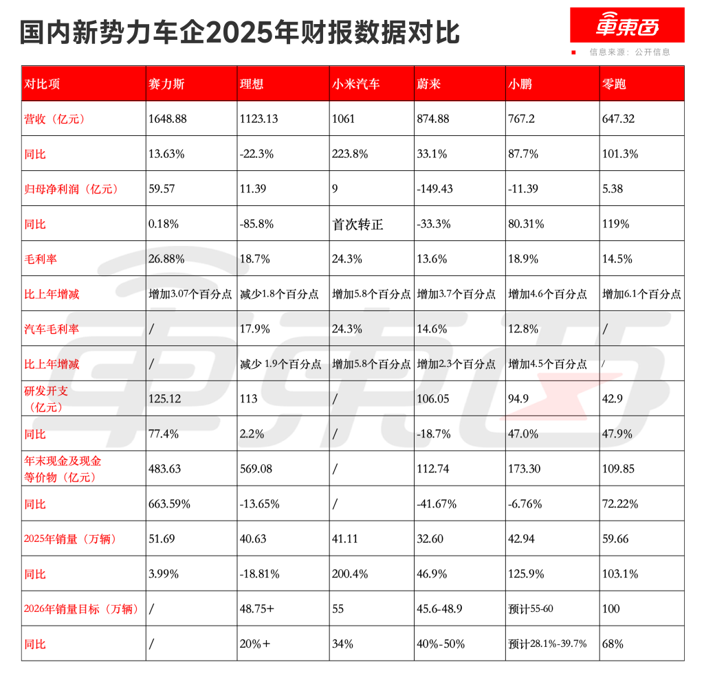 车企为电池厂打工实锤！11大车企年赚620亿，比宁德时代还少100亿