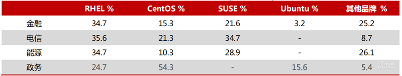 国产操作系统深度报告！攻坚阶段大批玩家冒尖 | 智东西内参