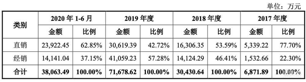 AI四小龙科创板第一股!马云高瓴系资本投资,依图IPO文件解读