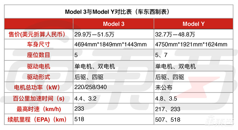 特斯拉Model Y低调交付！一文看完与Model 3十大不同【附视频】