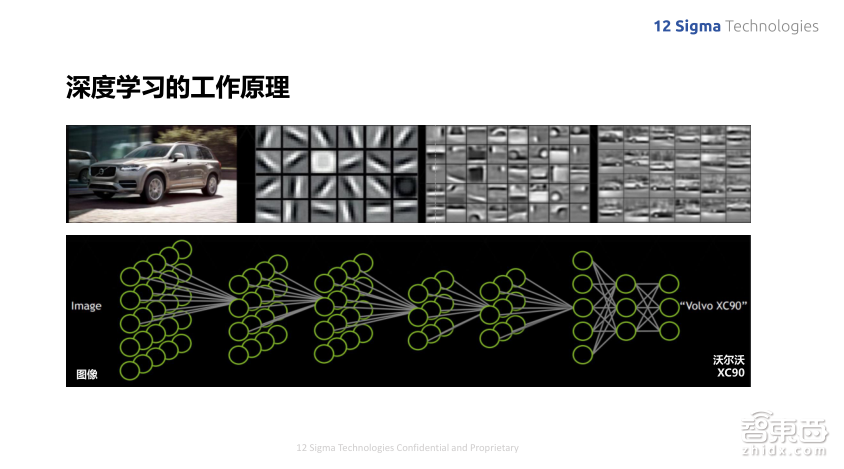 深度学习如何提升肺结节良恶性诊断准确率到90%?图玛深维首席科学家陈韵强给出了答案!