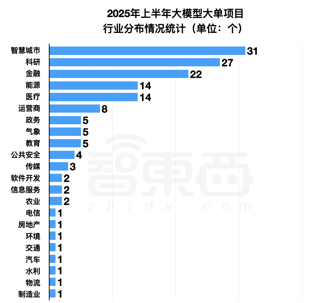 6个月,155个大模型大单中标!附详细名单