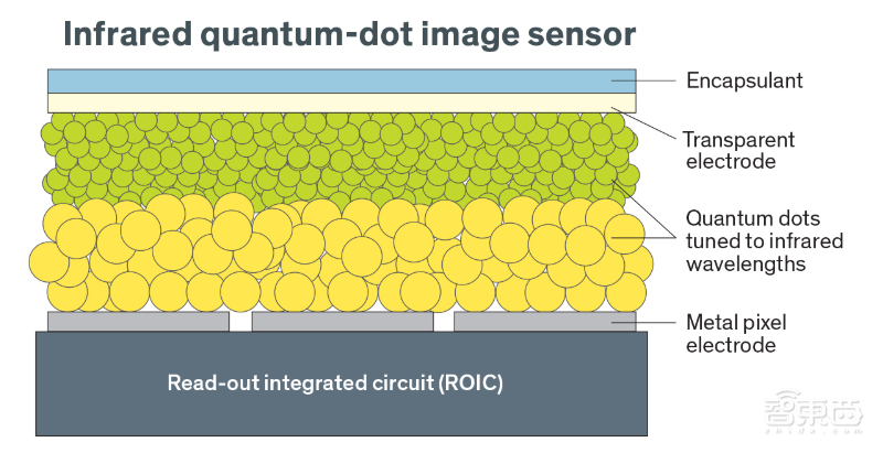 5年内手机将用上量子点图像传感器,CMOS或将成为历史!