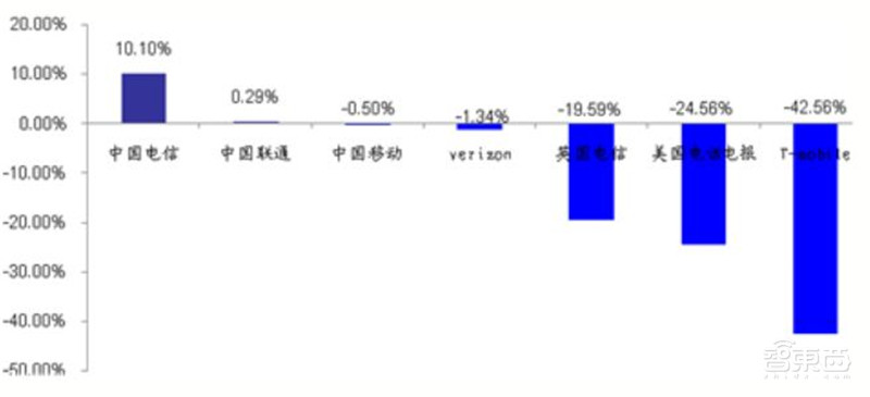 三大运营商对比全球同行：提速降费下仍然发展迅猛 | 智东西内参