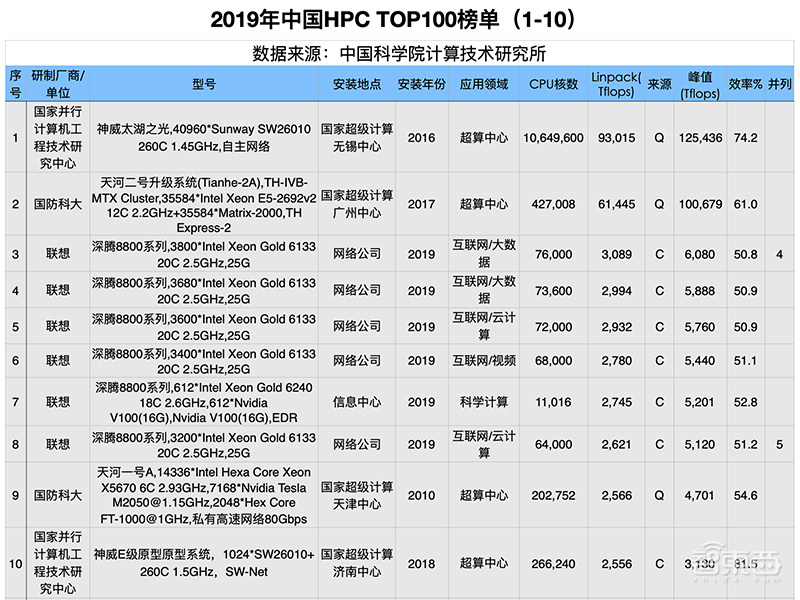 2019中国HPC百强榜单发布:神威、天河再夺冠亚军,前十新势力“屠榜”