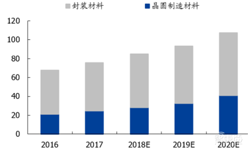 181页报告全景揭秘中国电子产业崛起!疫情挡不住封测、材料、消费电子全面开花